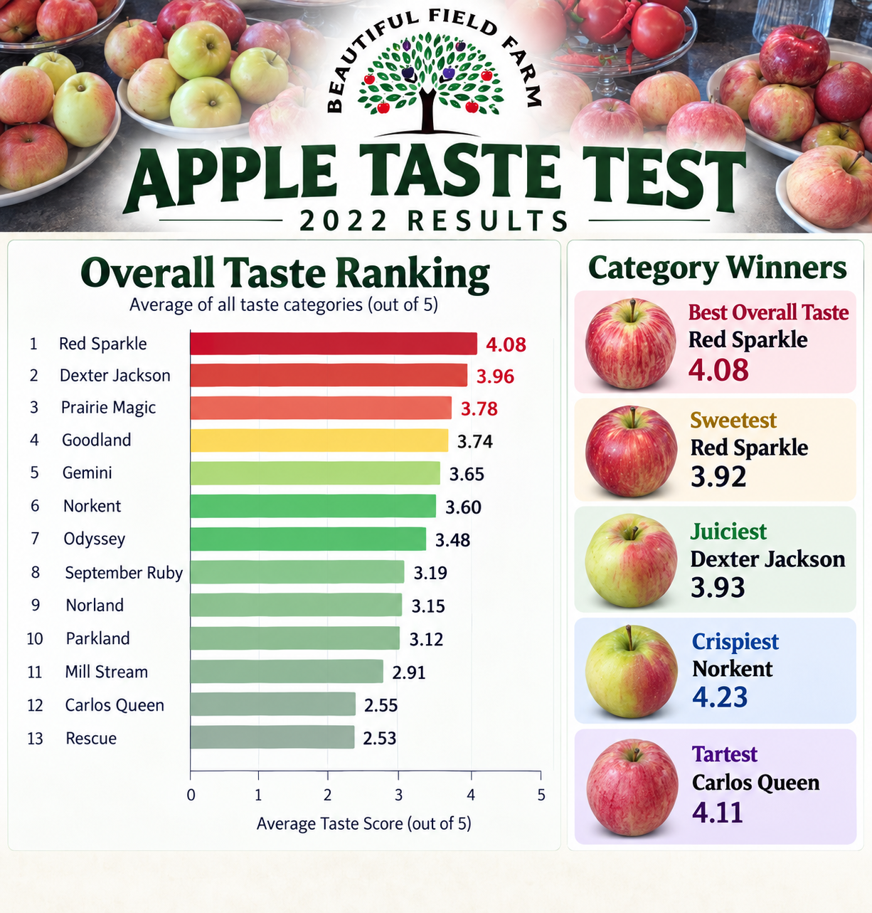 Beautiful Field Farm 2022 Apple Taste Test results