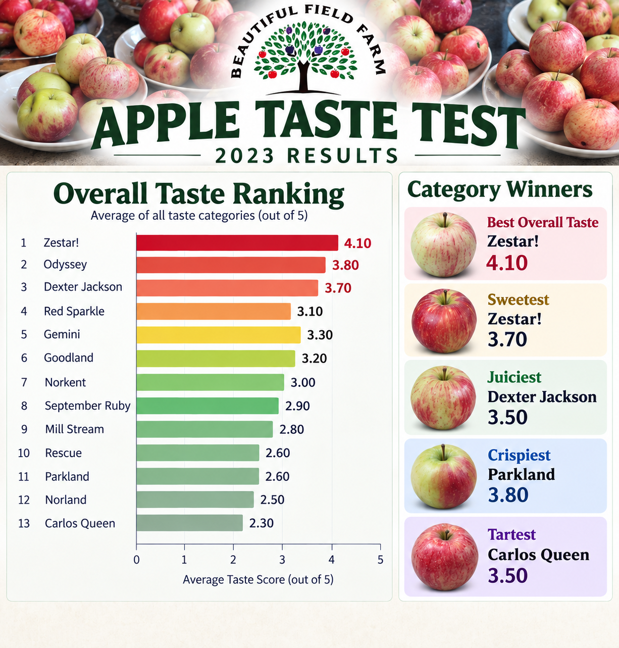Beautiful Field Farm 2023 Apple Taste Test results