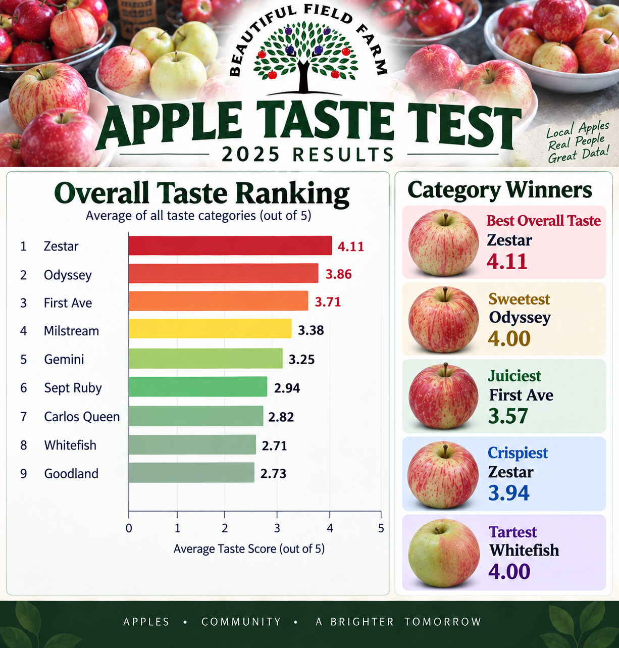 Beautiful Field Farm 2025 Apple Taste Test results