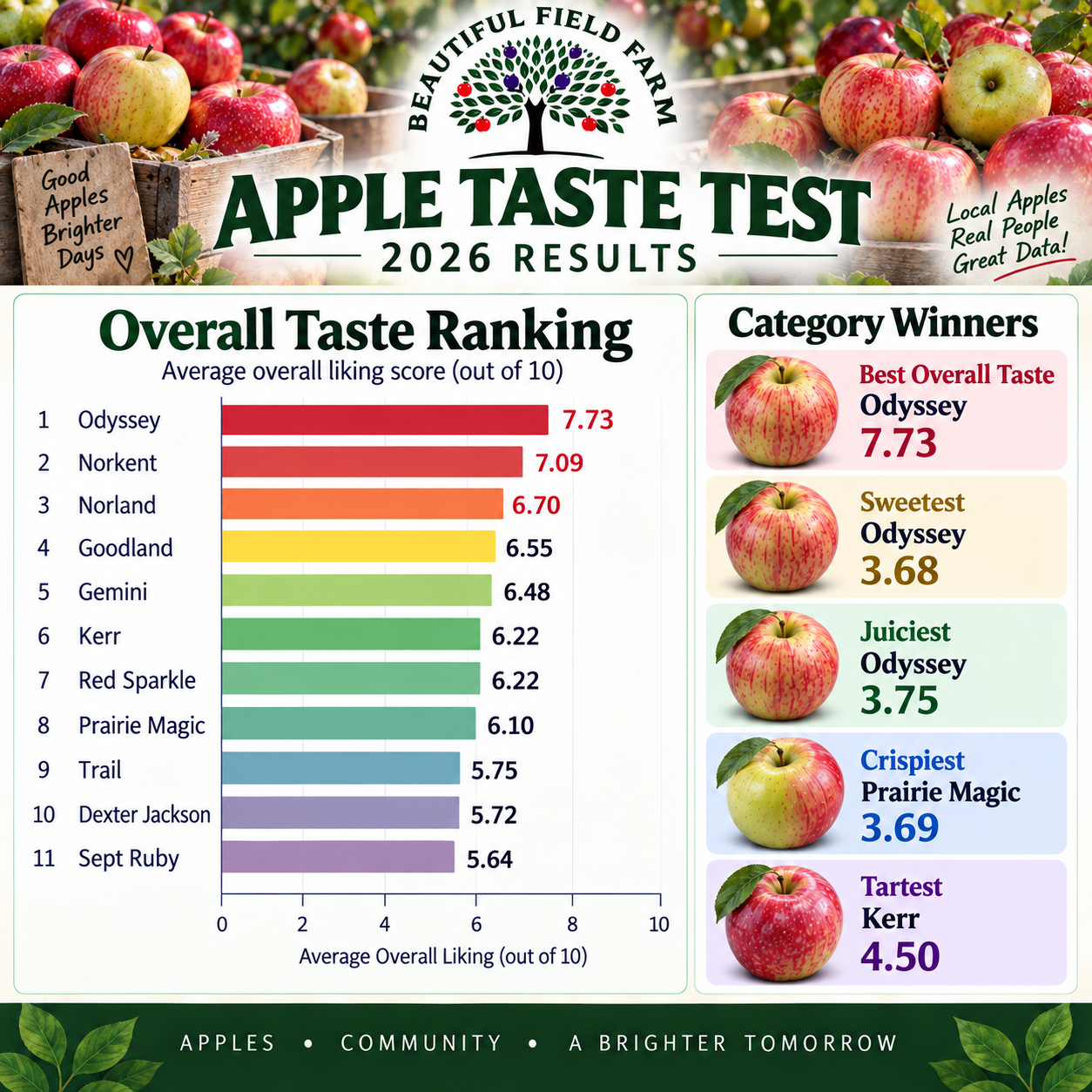 Beautiful Field Farm 2026 Apple Taste Test results
